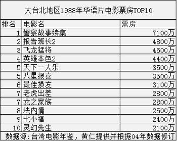 14年电影票房排行榜